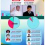 Polling Kita.Com: Murad Ismail dan DJar Wattiheluw Masih di Posisi Atas untuk Pilgub Maluku dan Pilbub Malteng 2024